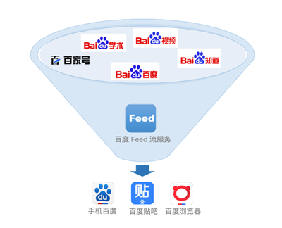 支撐億級用戶“刷手機”，Feed流背后的新技術裝備有多牛？